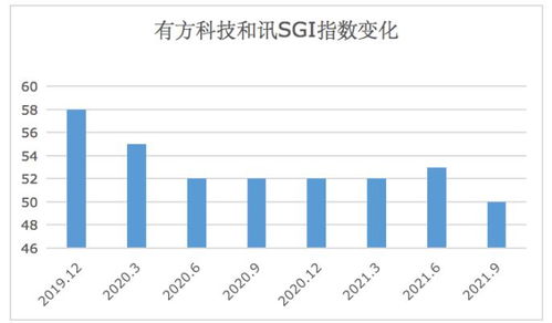 有方科技SGI指數跌至50分 現金流五年為負，市值蒸發86%背后的物聯網困局